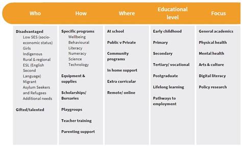 Give list: Education — Australian Philanthropic Services.